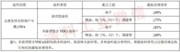 表3總揮發性有機物最低處理效率要求